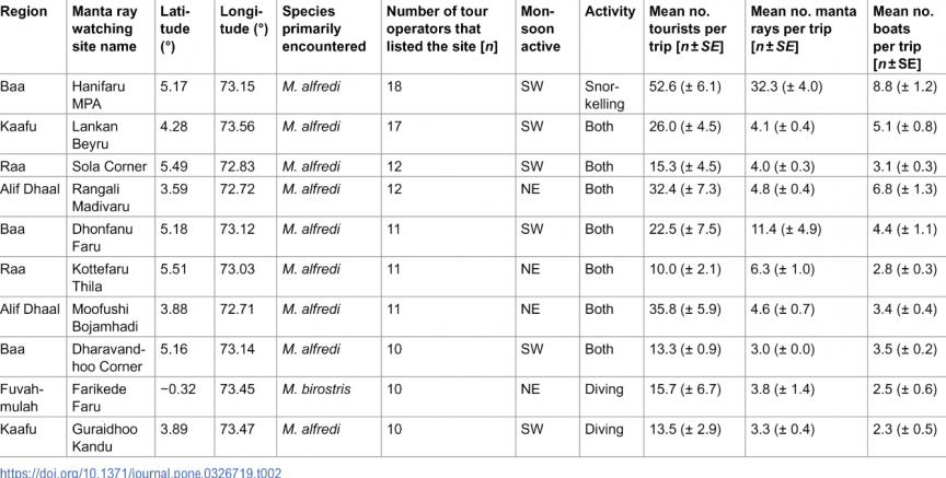 Statistics from a research on Manta Ray tourism in Maldives.